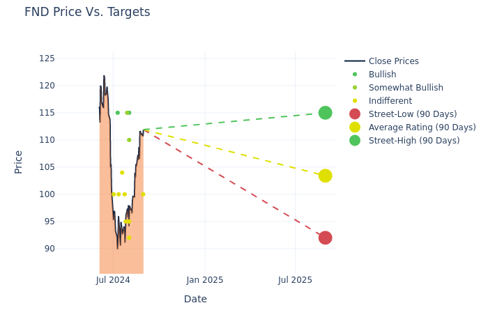 price target chart